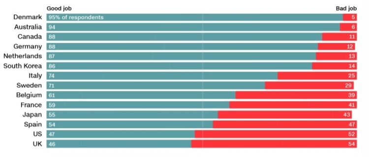 미국과 영국이 꼴찌..한국은 한 때 모범국