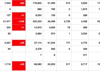 한국, 코로나 진단건수 인구대비 112위…일본은 151위 