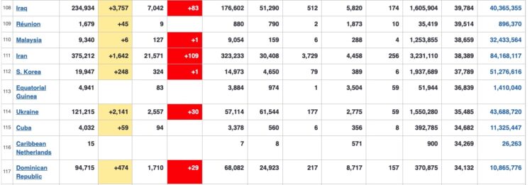 한국, 코로나 진단건수 인구대비 112위…일본은 151위 