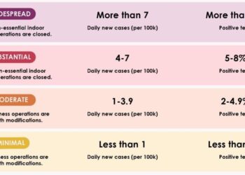 “인구 10만명당 신규감염 1명 ↑ 비즈니스 재개 불허”   