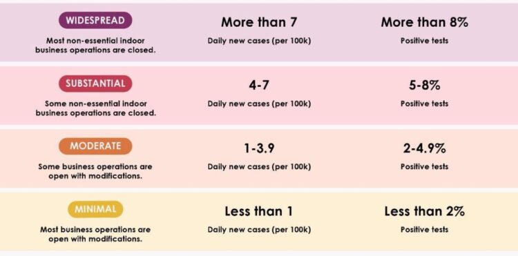 “인구 10만명당 신규감염 1명 ↑ 비즈니스 재개 불허”   