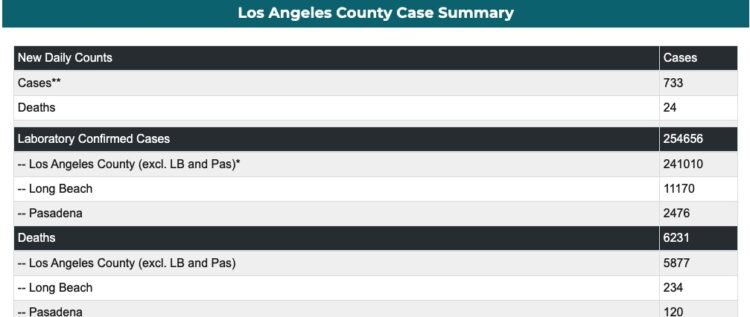 9월 15일 LA, 캘리포니아 및  전세계 코로나 현황