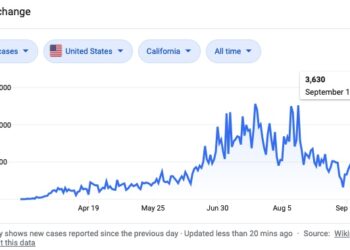 9월19일 LA 코로나 현황…이틀 연속 증가