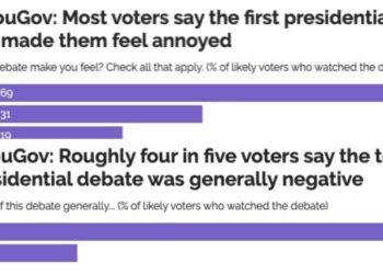 “1차 대선 토론, 바이든 후보가 승리” YouGov/CBS조사, 유권자 48%