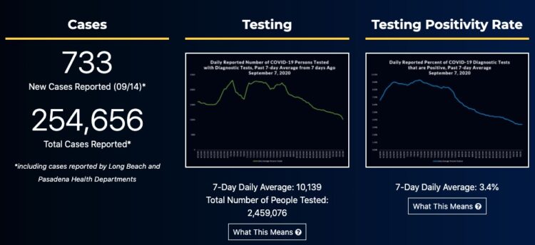 9월 15일 LA, 캘리포니아 및  전세계 코로나 현황