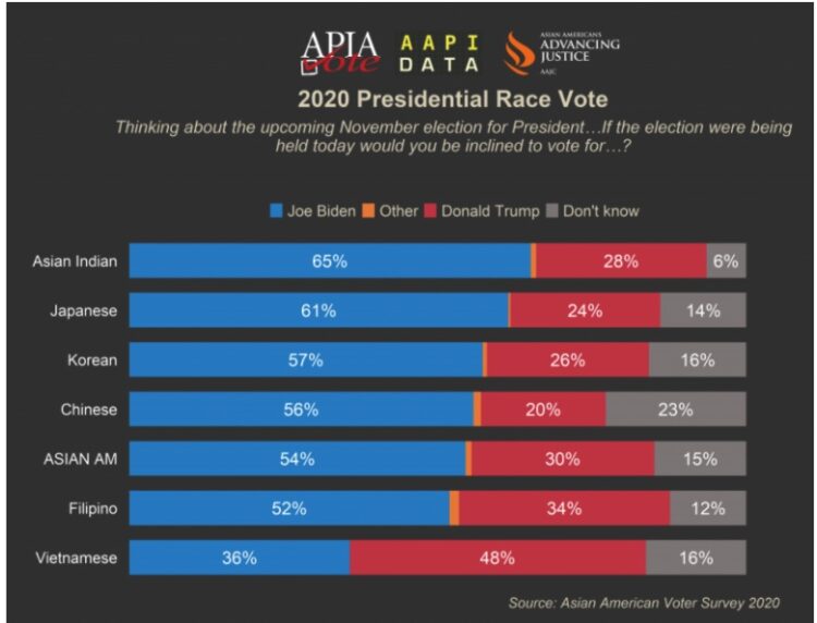아시아계 54% 바이든 지지, 트럼프 지지 최대 베트남계… 한인 유권자는? 
