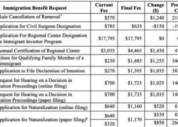 2일부터 시민권 신청 1170달러..이민수수료 최고 5배까지 인상