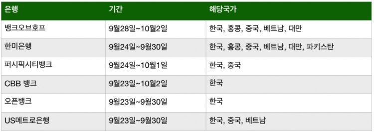 벌써 추석인가…한인은행들 무료송금 서비스 23일부터 
