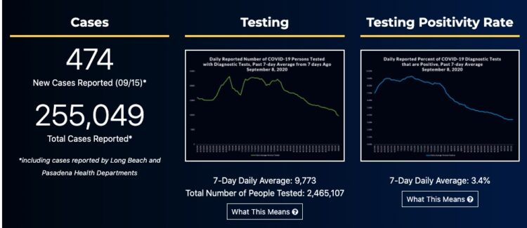 9월 16일 현재 LA, 캘리포니아 및 전 세계 코로나 현황