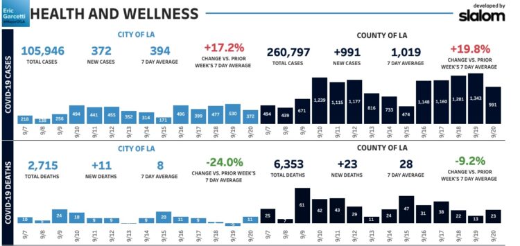 9월 21일 코로나19 현황..LA시 확진자 10만 6,000명