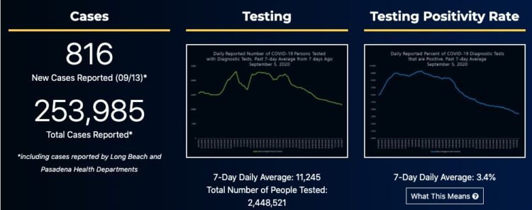 9월 14일 코로나19 현황..LA 신규 확진자 1000명 미만