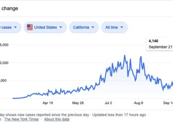 🔺9월 22일 코로나 현황…LA, 신규확진 감소세.. 700명선 아래