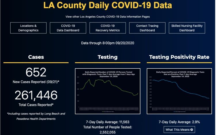 🔺9월 22일 코로나 현황…LA, 신규확진 감소세.. 700명선 아래