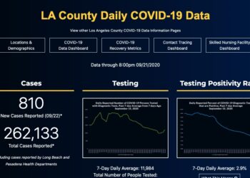 LA 봉쇄 단계 완화 눈 앞…9월 23일 코로나19 현황..