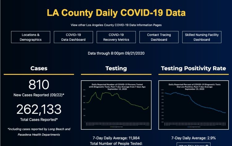 LA 봉쇄 단계 완화 눈 앞…9월 23일 코로나19 현황..
