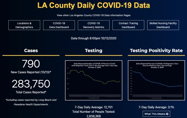 🔴10월14일 코로나19 현황..700명대 떨어진 LA