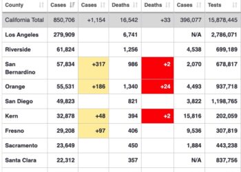 🔺코로나19 확산 현황..LA 3일 연속 1,000명 넘어 