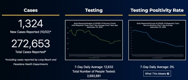 10월3일 코로나19 현황..좀처럼 떨어지지 않는 LA 확진자