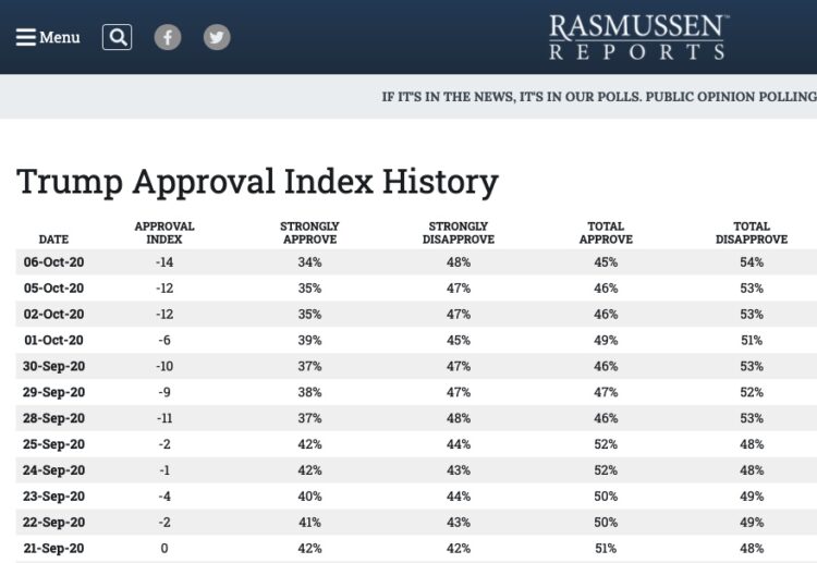 코로나 확진 트럼프에게 ‘독’인가, ‘약’인가..지지율 상승?