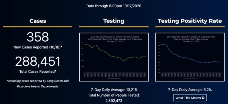 🔺10월 19일 코로나 19 현황..LA 1233➡953➡358