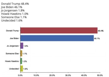 트라팔가 “트럼프, 플로리다서 역전”..바이든 대세론 흔들