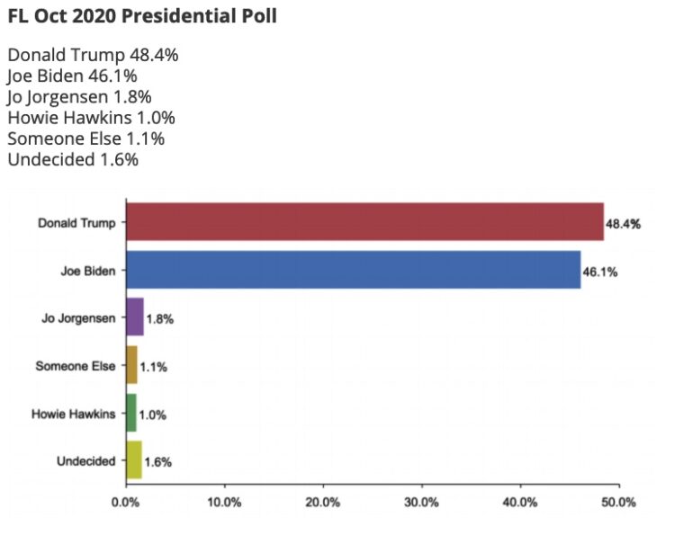 트라팔가 “트럼프, 플로리다서 역전”..바이든 대세론 흔들