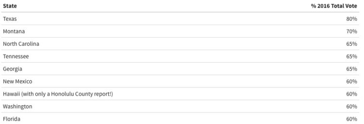 🔺D-7🔺7,000만명 이미 투표, 2016년 전체투표의 절반 넘어..텍사스 86% 최고 열기