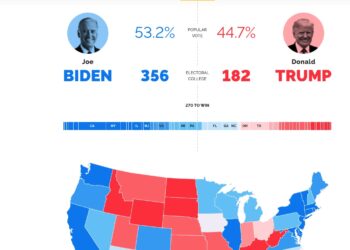 🔺D-9🔻 바이든, 선거인단 앞서..트럼프 “막판 대반전 두고 봐” 6개주 사활