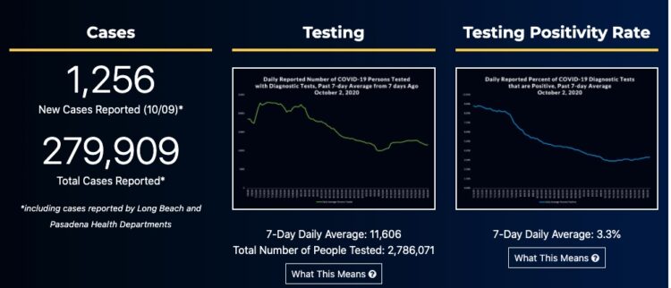 🔺코로나19 확산 현황..LA 3일 연속 1,000명 넘어 