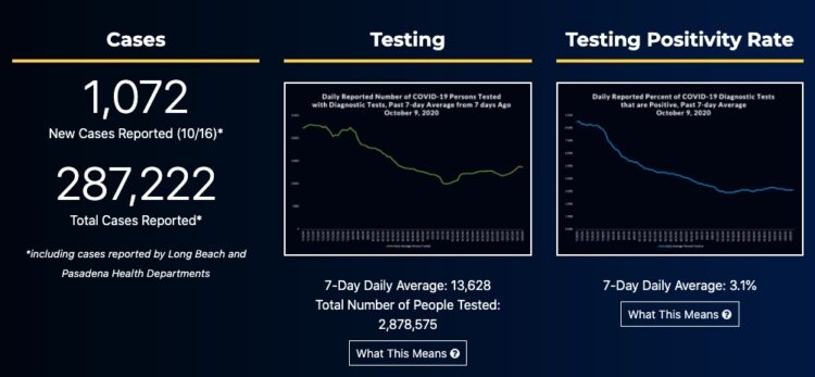 3일 연속 1,000명 이상, 6일 연속 입원자 증가