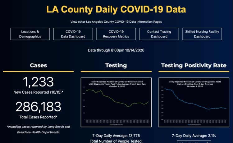 🔴10월16일 코로나19현황…”LA급속확산 우려” 전파율 상승