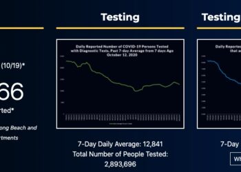 🔺10월20일현황:널 뛰는 LA 통계, “신규감염 급감 한다더니” 