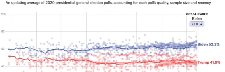트럼프, 역전가능할까…일부 주 초접전 양상 