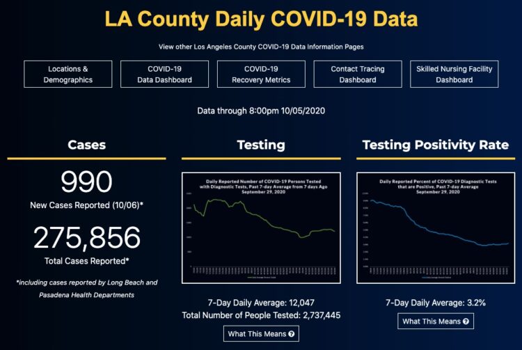 🔺10월7일 코로나19 현황..LA 신규감염 2배 증가