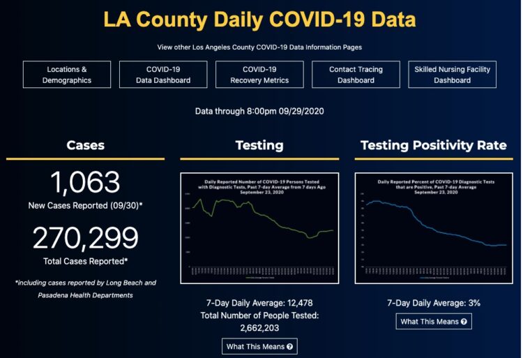 LA 카운티 다시 1000명대..10월1일 코로나19 현황