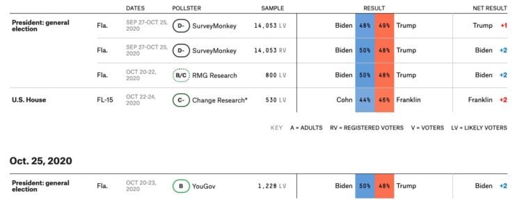 🔺D-7🔺플로리다, 펜실베니아서 초접전 양상..사실상 동률