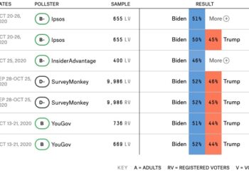 🔺D-7🔺플로리다, 펜실베니아서 초접전 양상..사실상 동률
