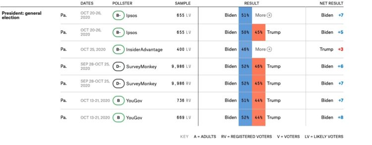🔺D-7🔺플로리다, 펜실베니아서 초접전 양상..사실상 동률