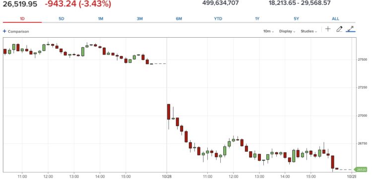 뉴욕 증시 대폭락…900포인트 하락