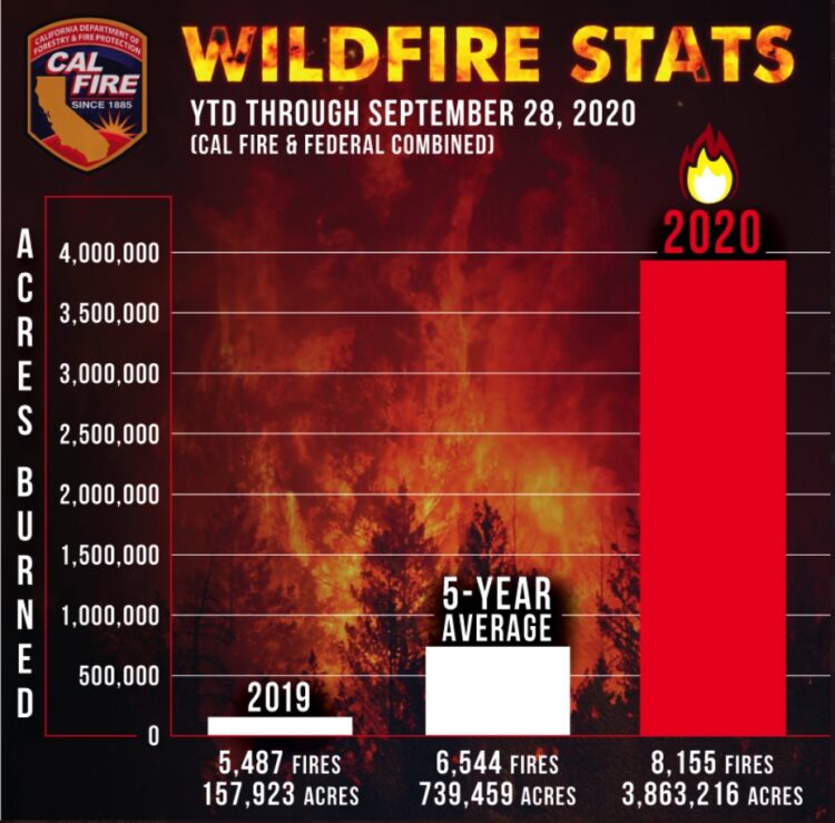역대 최악의 오거스트산불, 사상 최초 ‘기가 파이어'(Giga Fire)기록..2개월째 진화율 52%