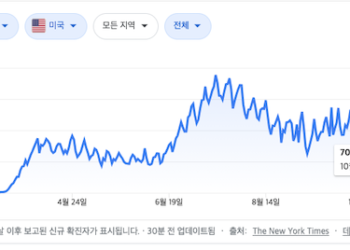 미국, 3차 재확산 이미 시작..폭발적 대확산 우려
