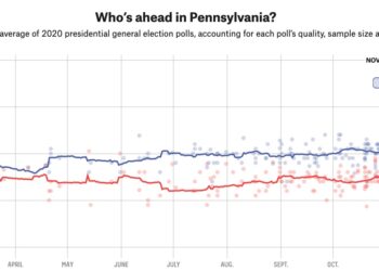 🔺D-1🔺결국 펜실베니아가 승부결정..바이든 4.7% 포인트 앞서