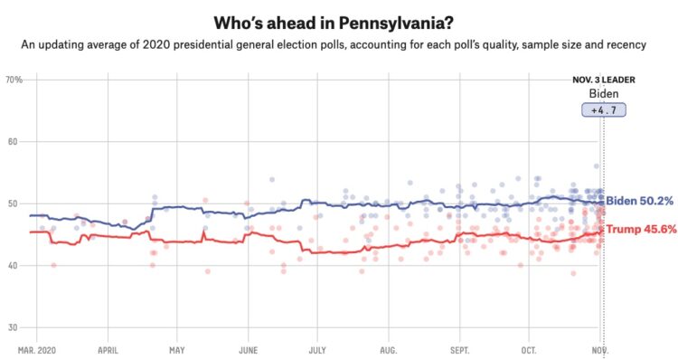 🔺D-1🔺결국 펜실베니아가 승부결정..바이든 4.7% 포인트 앞서
