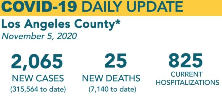 LA 코로나 신규확진 폭증..하루 2,000명 넘어 또 최대치 경신