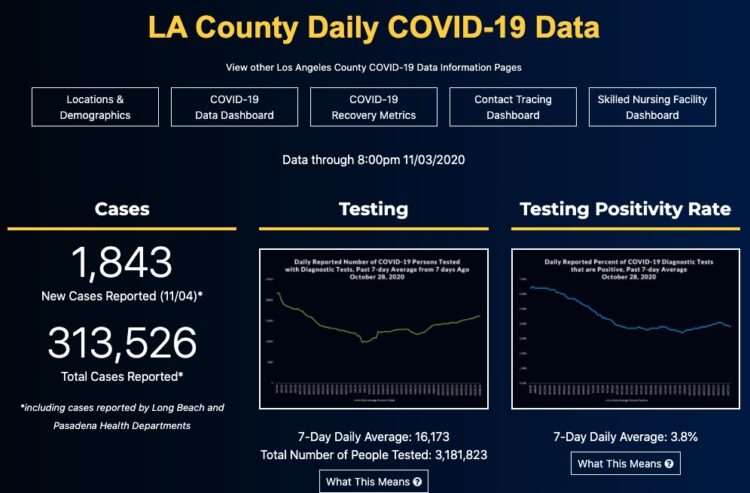 LA 1일 신규감염자 최고치 기록…가주 누적감염자 100만명 육박