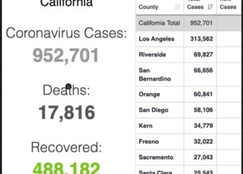LA 1일 신규감염자 최고치 기록…가주 누적감염자 100만명 육박