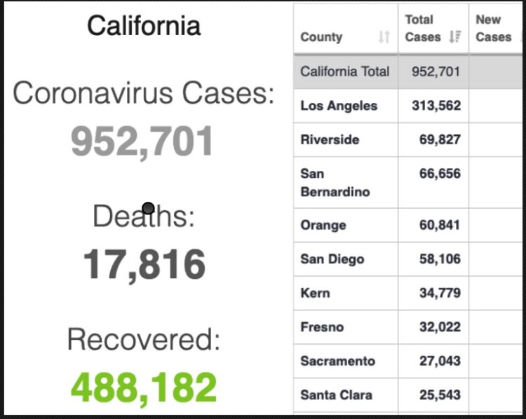 LA 1일 신규감염자 최고치 기록…가주 누적감염자 100만명 육박