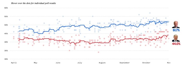 🔺D-2🔺트럼프 ” 플로리다 역전”,  바이든 “펜실베니아 탈환”..