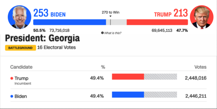 조지아 동률 49.4% 대 49.4%, 격차 1,805표 좁혀져..5일 밤 8시 현재
