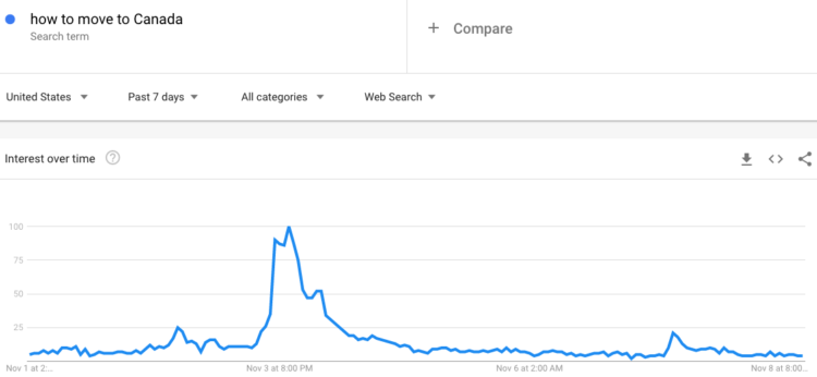 ‘트럼프 우세’ 개표 초반, ‘캐나다 이민’ 검색 급증